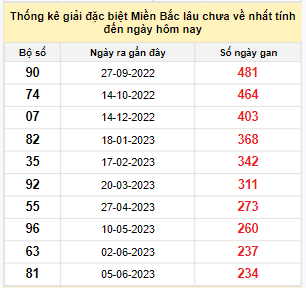 Bảng kê bạch thủ tô miền Bắc lâu về nhất tính đến 26/1/2024