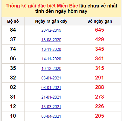 Bảng bạch thủ MB lâu chưa về đến ngày 26/10/2021