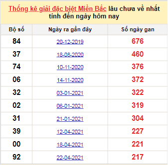 Bảng kê bạch thủ tô miền Bắc lâu về nhất tính đến 26/11/2021