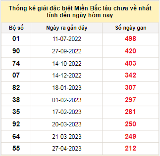 Bảng bạch thủ MB lâu chưa về tính đến 26/11/2023