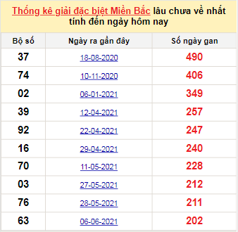 Bảng bạch thủ MB lâu chưa về tính đến 26/12/2021