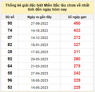 Bảng bạch thủ MB lâu chưa về đến ngày 26/12/2023