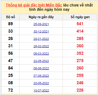 Bảng bạch thủ MB lâu chưa về tính đến 26/2/2023