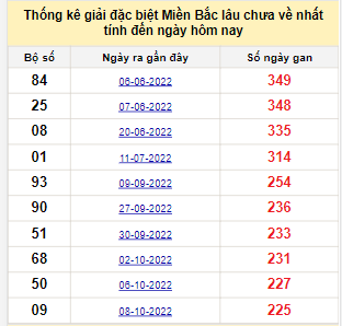 Bảng kê bạch thủ tô miền Bắc lâu về nhất tính đến 26/5/2023