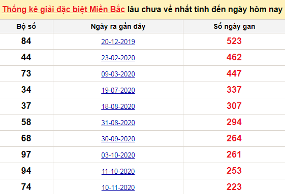 Bảng bạch thủ MB lâu về tính đến 26/6/2021