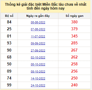 Bảng bạch thủ miền Bắc lâu không về đến ngày 26/6/2023