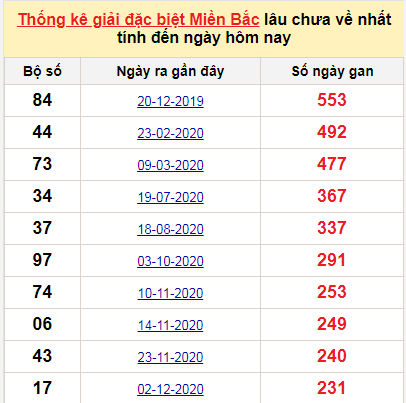 Bảng bạch thủ miền bắc lâu không về đến ngày 26/7/2021