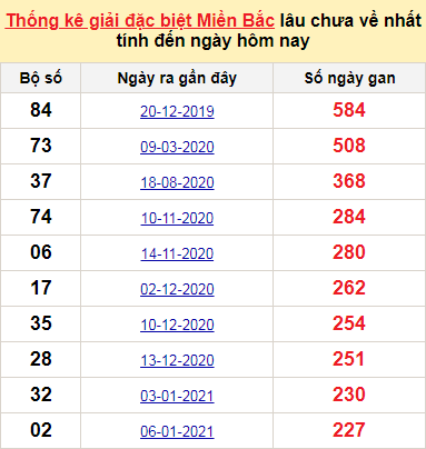 Bảng bạch thủ miền Bắc lâu về nhất tính đến 26/8/2021