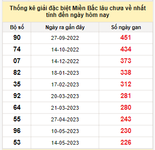 Bảng bạch thủ MB lâu về nhất tính đến 27/12/2023