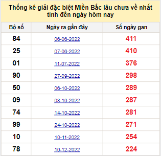 Bảng bạch thủ miền Bắc lâu về nhất tính đến 27/7/2023