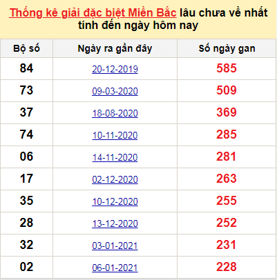 Bảng kê bạch thủ tô miền Bắc lâu về nhất tính đến 27/8/2021