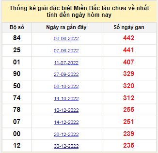 Bảng bạch thủ MB lâu chưa về tính đến 27/8/2023