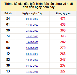 Bảng bạch thủ MB lâu về nhất tính đến 27/9/2023