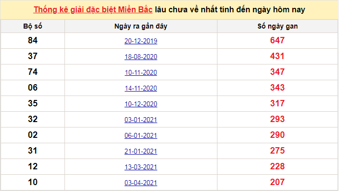 Bảng bạch thủ miền Bắc lâu về nhất tính đến 28/10/2021