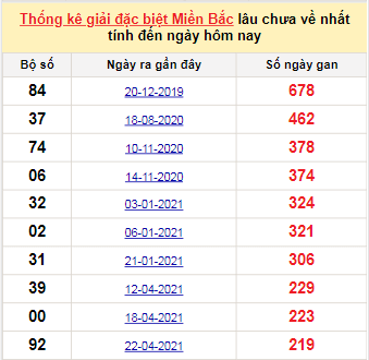 Bảng bạch thủ MB lâu chưa về tính đến 28/11/2021