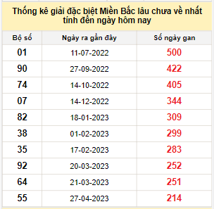 Bảng bạch thủ MB lâu chưa về đến ngày 28/11/2023