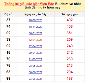 Bảng bạch thủ MB lâu chưa về đến ngày 28/12/2021