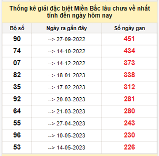 Bảng bạch thủ miền Bắc lâu về nhất tính đến 28/12/2023