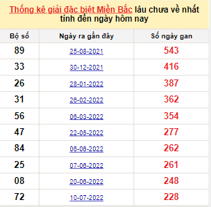 Bảng bạch thủ MB lâu chưa về đến ngày 28/2/2023