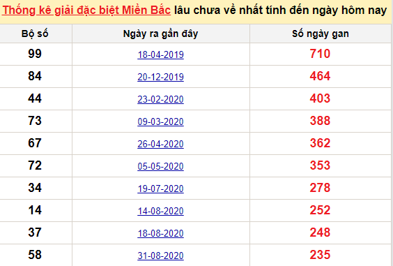 Bảng bạch thủ MB lâu về nhất tính đến 28/4/2021