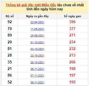 Bảng bạch thủ MB lâu về tính đến 28/5/2022