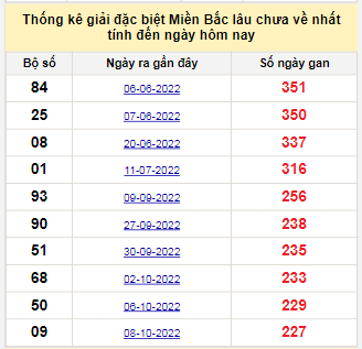 Bảng bạch thủ MB lâu chưa về tính đến 28/5/2023