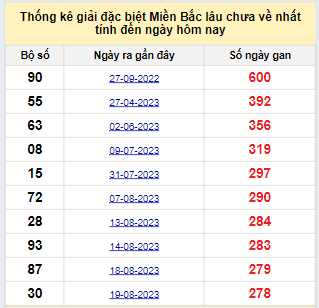 Bảng bạch thủ MB lâu chưa về đến ngày 28/5/2024