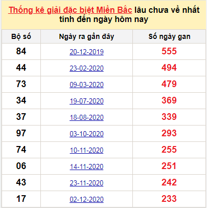 Bảng bạch thủ MB lâu về nhất tính đến 28/7/2021