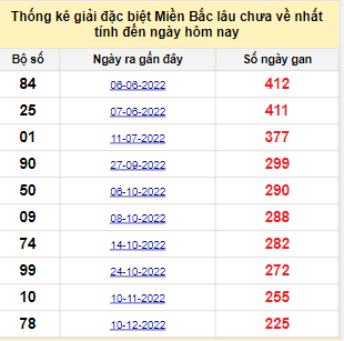 Bảng kê bạch thủ tô miền Bắc lâu về nhất tính đến 28/7/2023