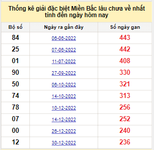 Bảng bạch thủ miền Bắc lâu không về đến ngày 28/8/2023