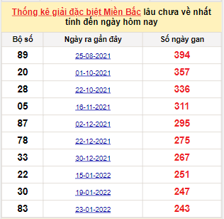 Bảng bạch thủ MB lâu về nhất tính đến 28/9/2022