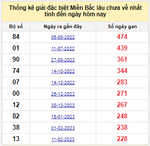 Bảng bạch thủ miền Bắc lâu về nhất tính đến 28/9/2023