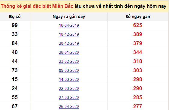 Bảng kê bạch thủ tô miền Bắc lâu về nhất tính đến 29/1/2021