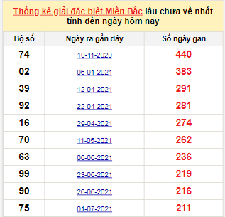 Bảng bạch thủ MB lâu về tính đến 29/1/2022