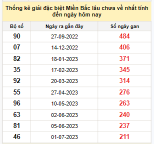 Bảng bạch thủ miền Bắc lâu không về đến ngày 29/1/2024