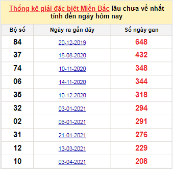 Bảng kê bạch thủ tô miền Bắc lâu về nhất tính đến 29/10/2021