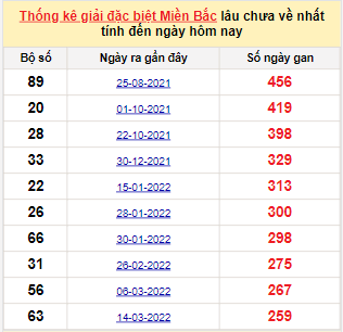 Bảng bạch thủ MB lâu chưa về đến ngày 29/11/2022