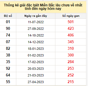 Bảng bạch thủ MB lâu về nhất tính đến 29/11/2023