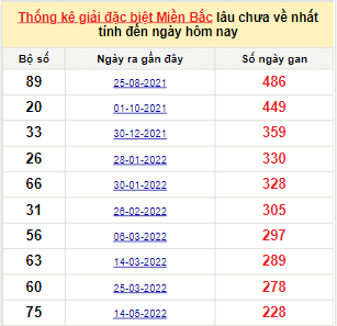 Bảng bạch thủ miền Bắc lâu về nhất tính đến 29/12/2022