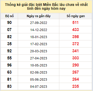 Bảng bạch thủ miền Bắc lâu về nhất tính đến 29/2/2024