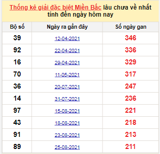 Bảng bạch thủ MB lâu chưa về đến ngày 29/3/2022