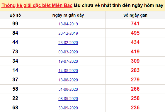 Bảng bạch thủ MB lâu về tính đến 29/5/2021