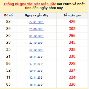 Bảng bạch thủ MB lâu về nhất tính đến 29/6/2022