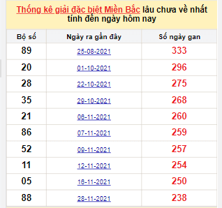 Bảng kê bạch thủ tô miền Bắc lâu về nhất tính đến 29/7/2022