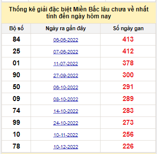 Bảng bạch thủ MB lâu về tính đến 29/7/2023