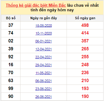 Bảng bạch thủ miền Bắc lâu không về đến ngày 3/1/2022