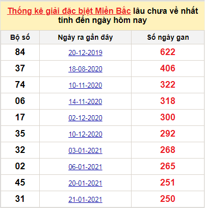 Bảng bạch thủ MB lâu chưa về tính đến 3/10/2021