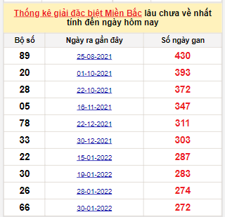 Bảng bạch thủ MB lâu về tính đến 3/12/2022