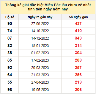 Bảng bạch thủ MB lâu chưa về tính đến 3/12/2023