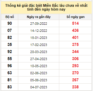 Bảng bạch thủ MB lâu chưa về tính đến 3/3/2024